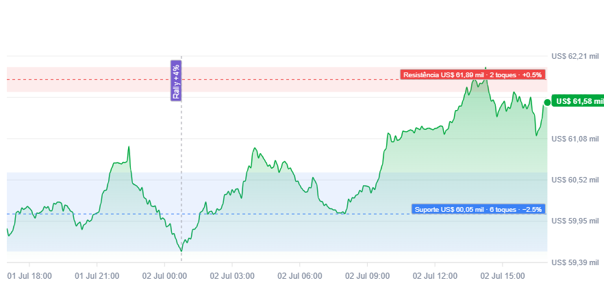 Bitcoin (BTC) — Currently trading near US$ 61.793, BTC is down approximately 51% from its all-time high of US$ 126.080,…