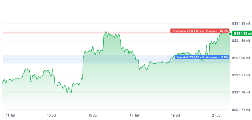 No momento da publicação, o Ethereum era negociado a US$ 1.926,63, com valorização de 2,4% nas últimas 24 horas. Nos…