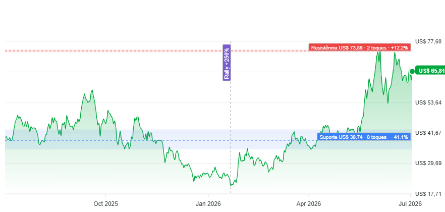 Bitcoin (BTC) — Currently trading near US$ 61.793, BTC is down approximately 51% from its all-time high of US$ 126.080,…