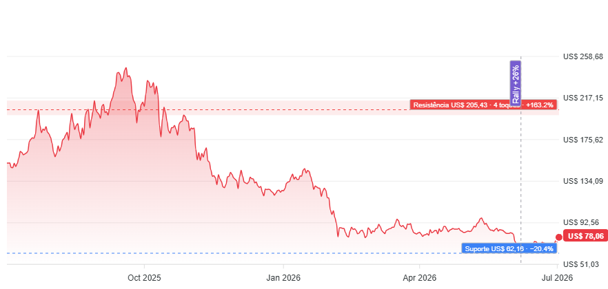 Bitcoin (BTC) — Currently trading near US$ 61.793, BTC is down approximately 51% from its all-time high of US$ 126.080,…
