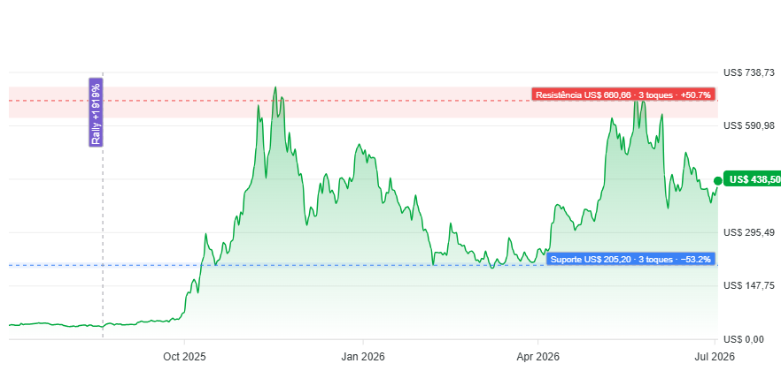 Bitcoin (BTC) — Currently trading near US$ 61.793, BTC is down approximately 51% from its all-time high of US$ 126.080,…