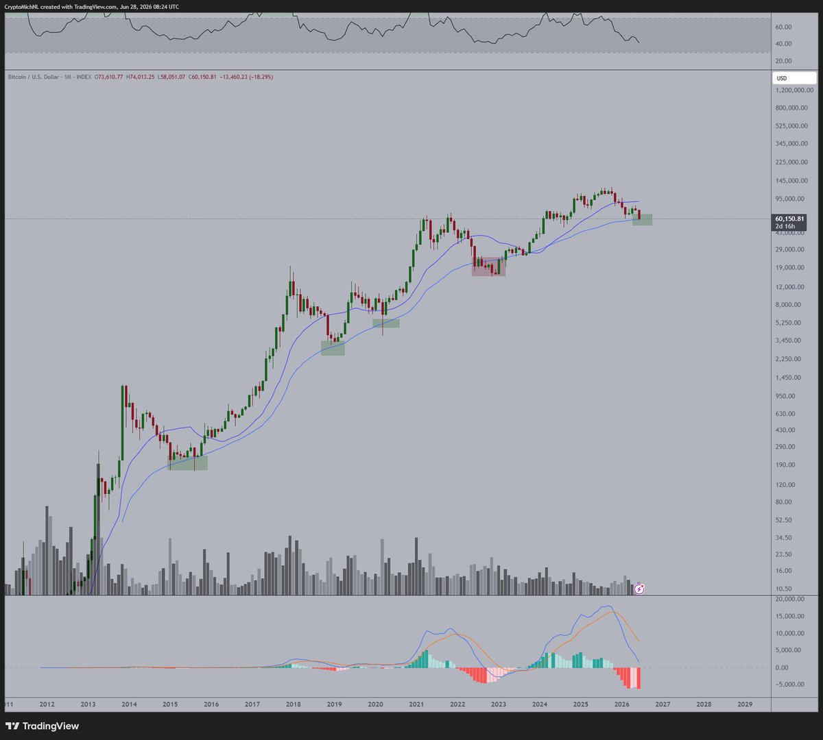 A lot of people are solely comparing the current cycle to the previous cycle.

However, the previous
