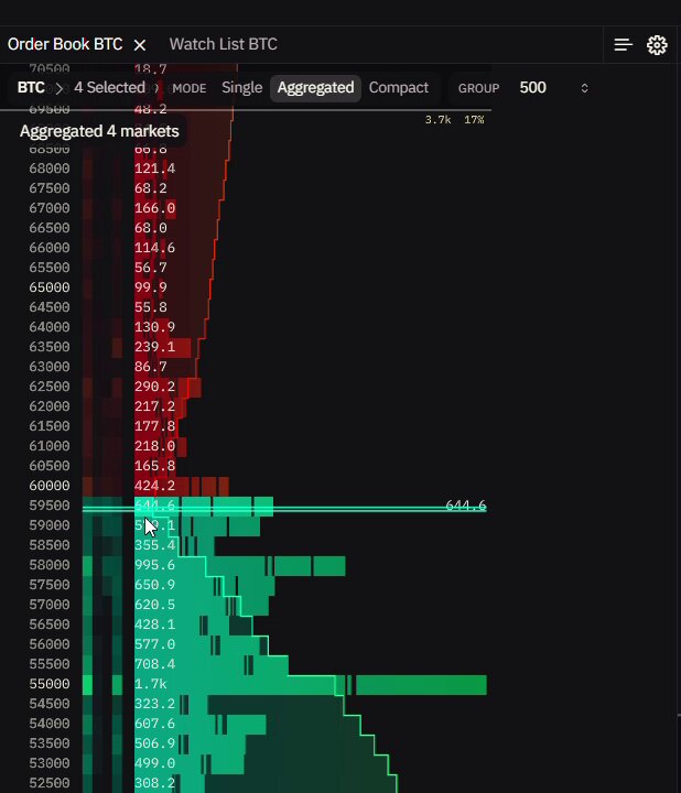$BTC buy wall is still strong around the $58,000-$60,000 level.

This level should hold for some tim
