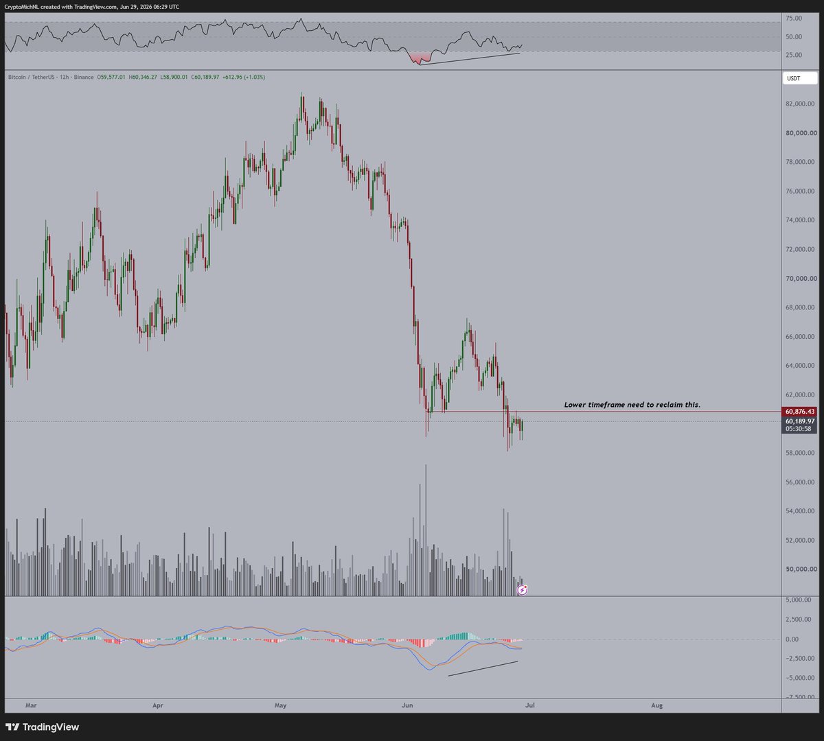 Quite funny enough, this is not a bad start of the week for #Bitcoin as it bounces upwards.

We need
