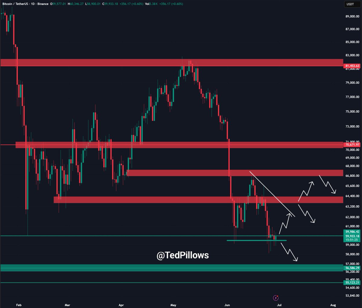 $BTC is hovering around the $60,000 level.

It seems like liquidation hunting has been going on as t
