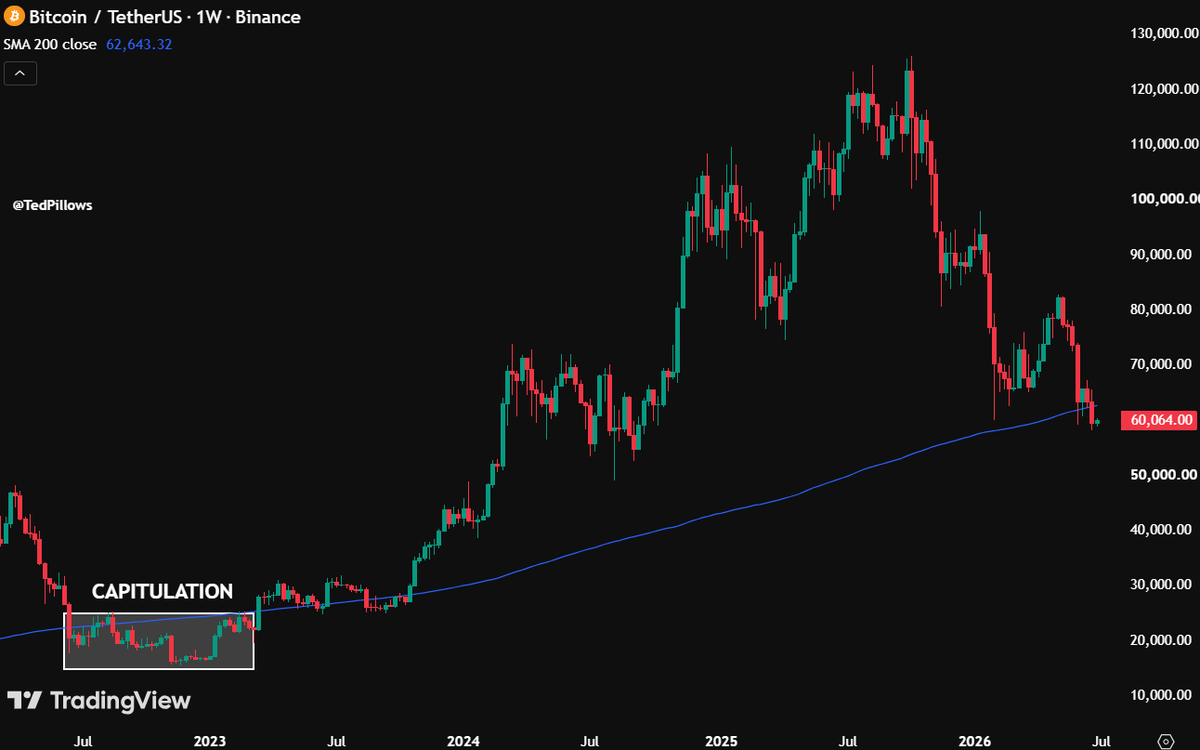 $BTC just had its first weekly close below 200W MA in 2.5 years.

Time-based capitulation will start