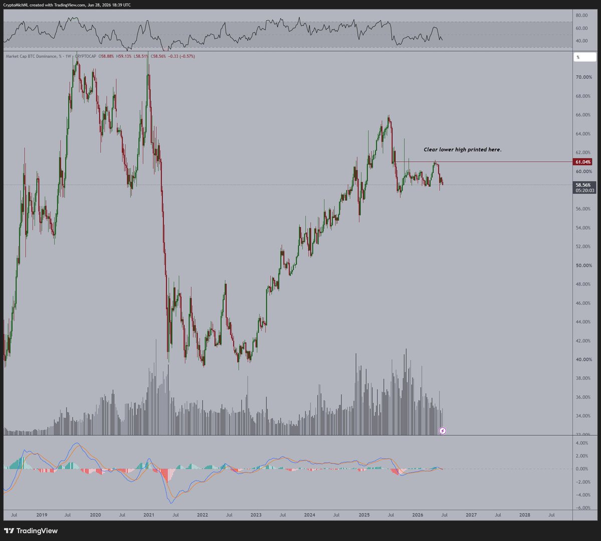 The #Bitcoin dominance continues to be making lower highs.

An indication that the market momentum i