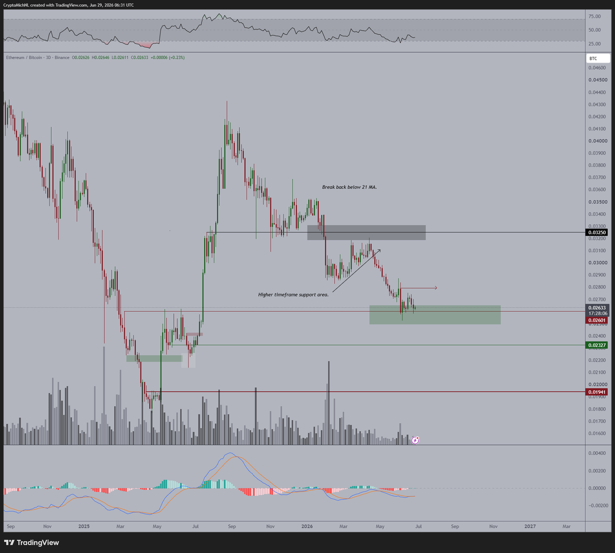 Ethereum continued to hold this level of support against Bitcoin, which is a great signal.

However,