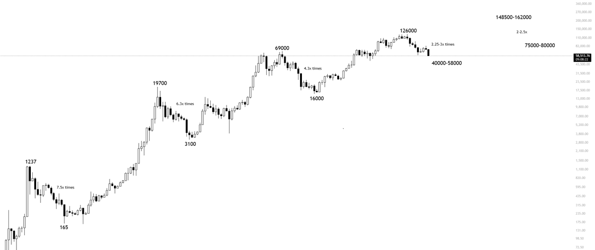 @KillaXBT no X: $148,500-$162,000. $BTC nunca chegará a $30,000. A faixa