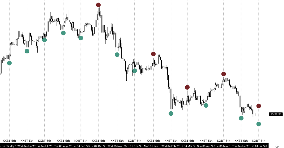 @KillaXBT no X: Faltam mais alguns dias para que $BTC alcance