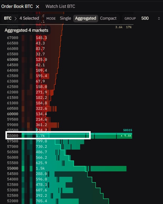 @TedPillows no X: $98,600,000 em ordens de compra de $BTC foram