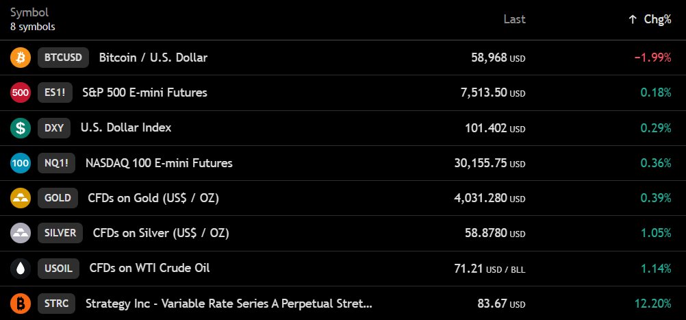 @TedPillows no X: $BTC caiu abaixo do nível de $59,000. Os