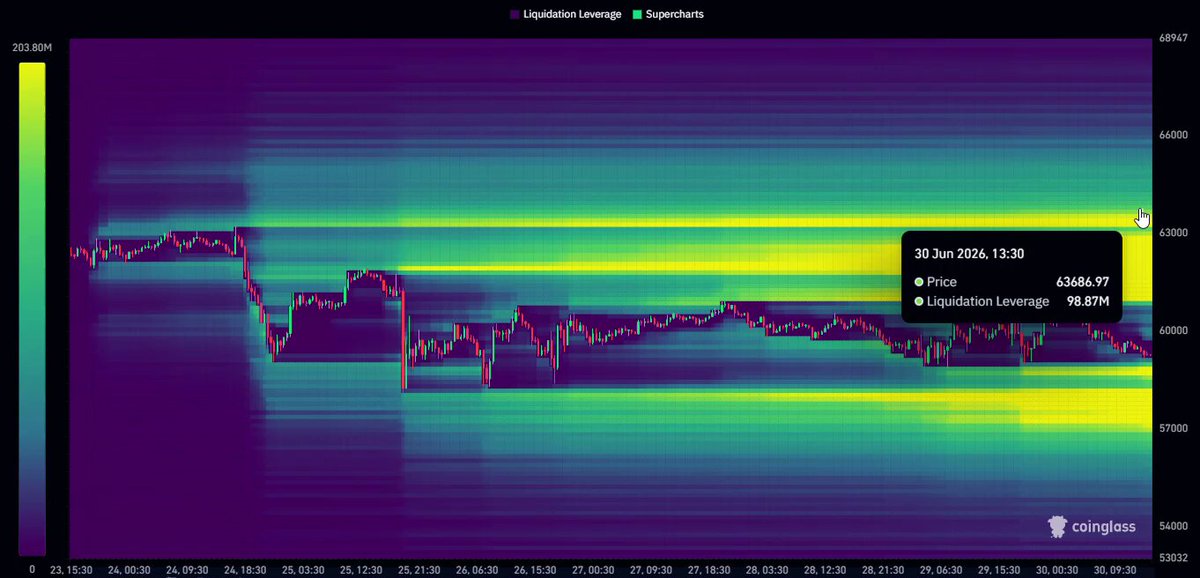 Fresh liquidity clusters have emerged for $BTC.

On the upside, a good chunk of short-side liquidity