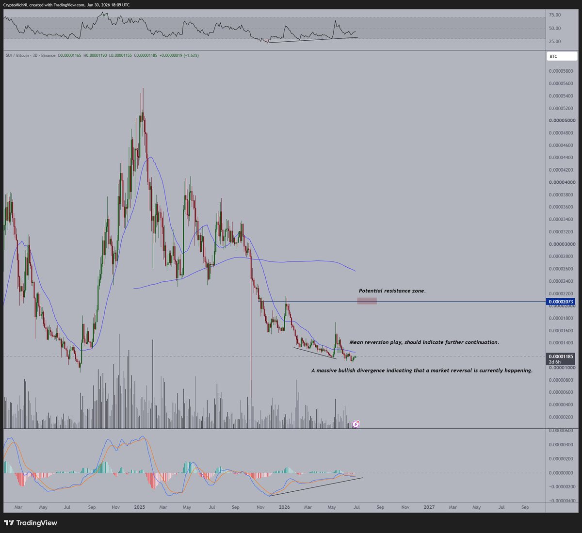 Fascinating chart on $SUI vs. $BTC

I started checking the altcoin vs. btc charts slightly more over