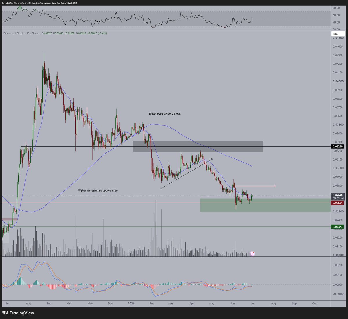 Even though #Bitcoin is acting weak, #Altcoins aren't cascading down.

That resonates with the gener