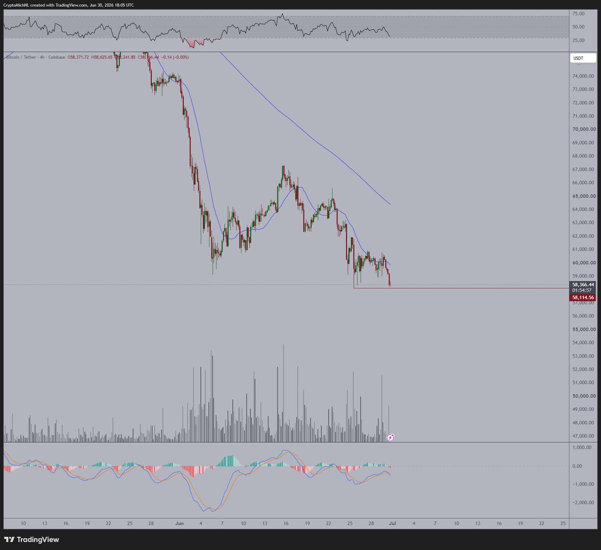 Quite clearly, this is going to sweep the lows beneath the recent one at the start of July for #Bitc