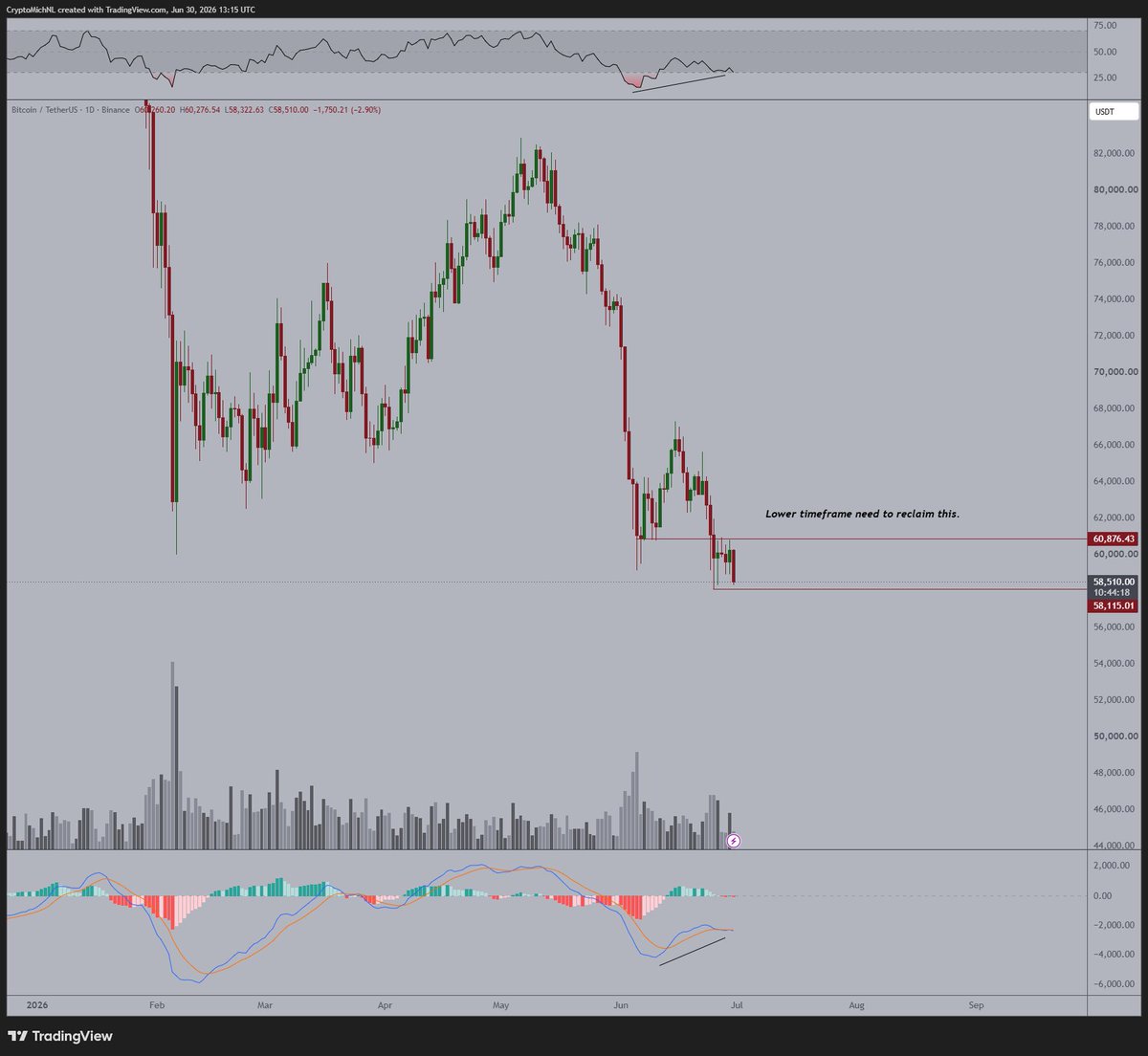 There we go,

#Bitcoin attacks the lows and wants to take that out.

Does that change something on t