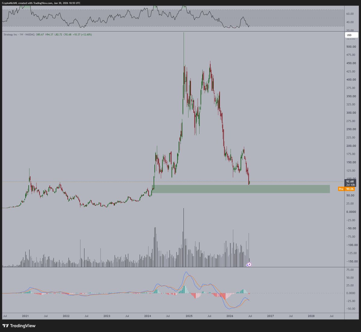Whether you like it or not, but these are the ranges that you'd be looking to accumulate a position