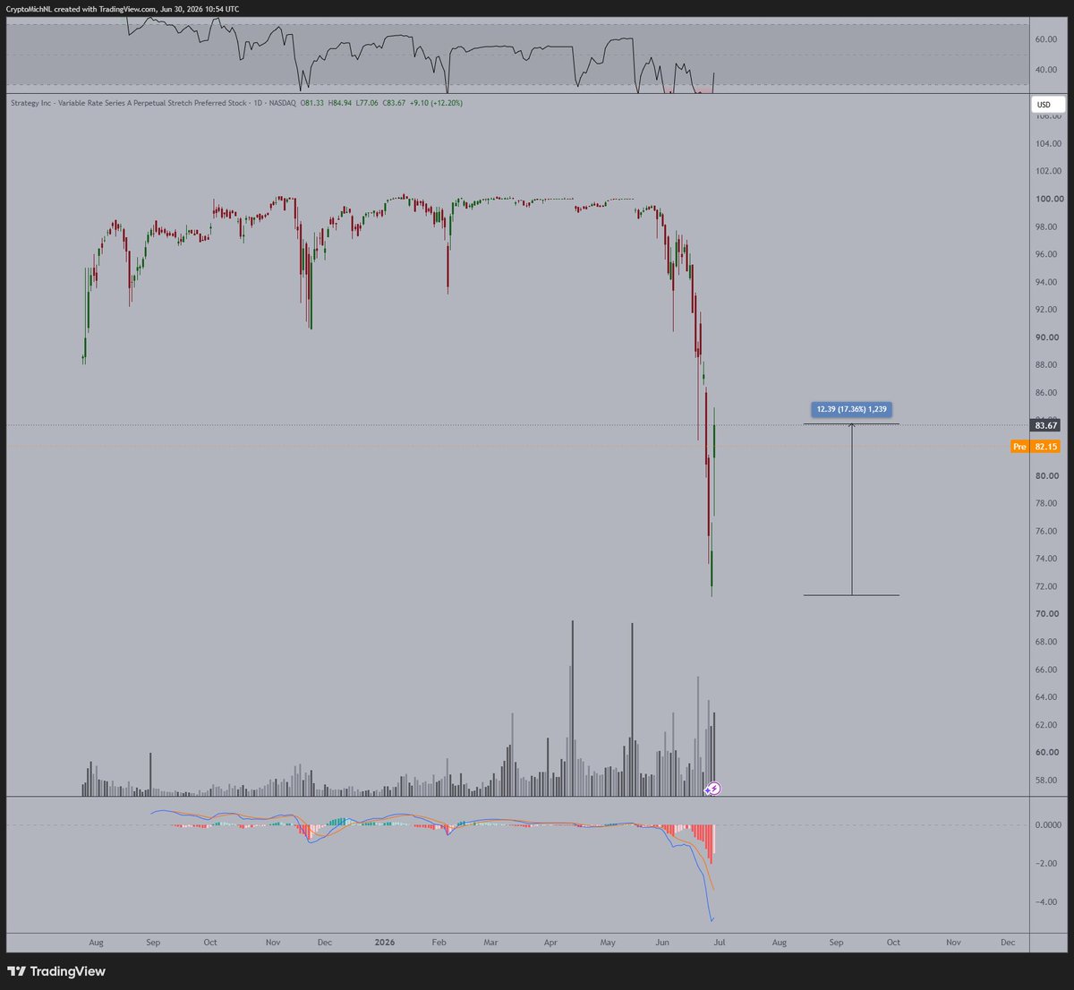 A strong bounce upwards yesterday on $STRC with literally no response on the #Bitcoin markets.

This