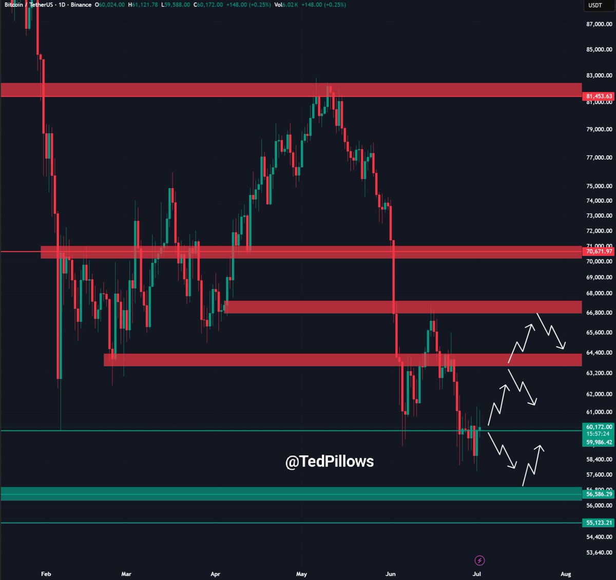 $BTC is now above the $60,000 level.

This is just a relief rally, which often happens after a 30% c