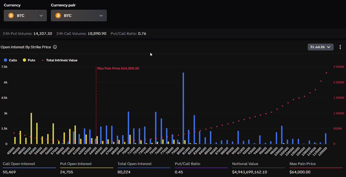 @TedPillows no X: BTC a $80,000 é a aposta mais popular