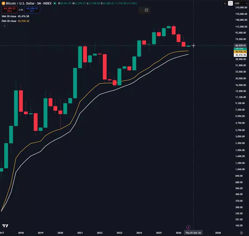 @TedPillows no X: Esta é a zona inferior para $BTC neste