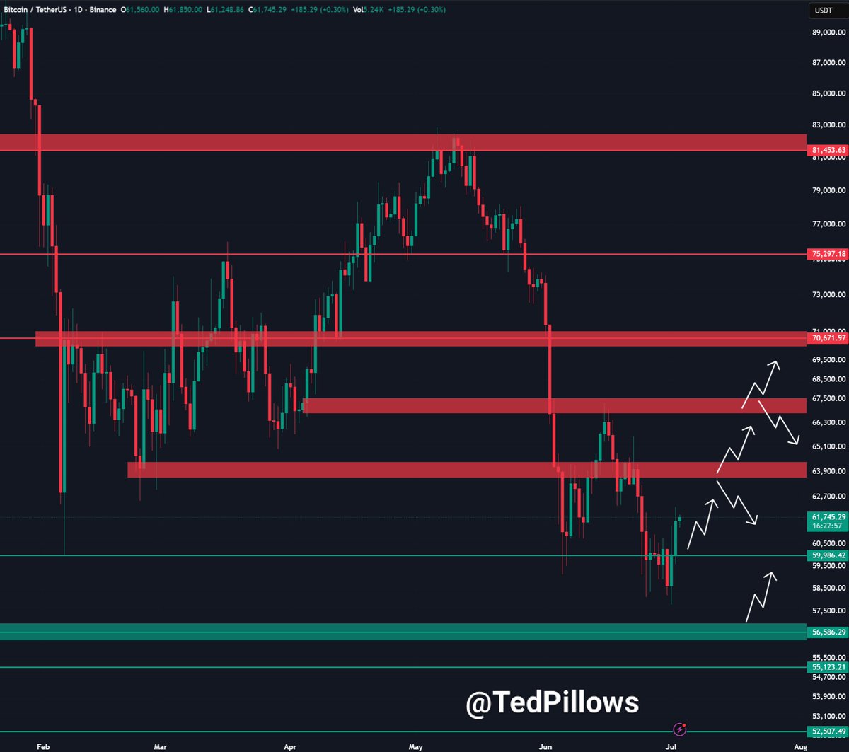 $BTC is almost at the $62,000 level.
The 2 key levels for Bitcoin are $62,800 and $65,000, which sh