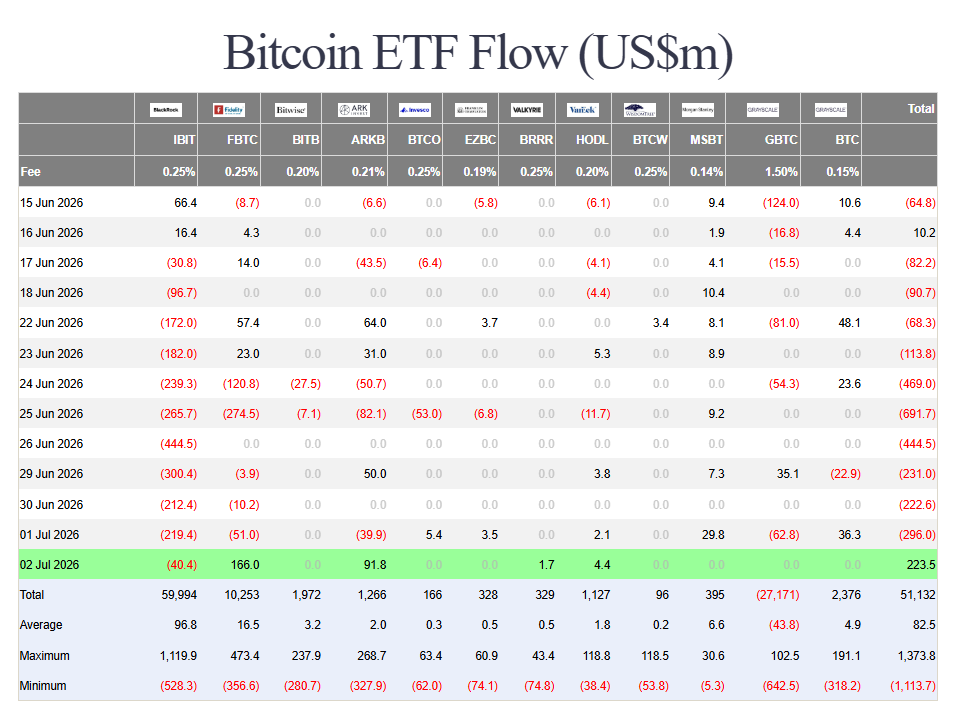 The ETF inflow starts to pick up momentum again on #Bitcoin.
After a multi-week streak of outflow (