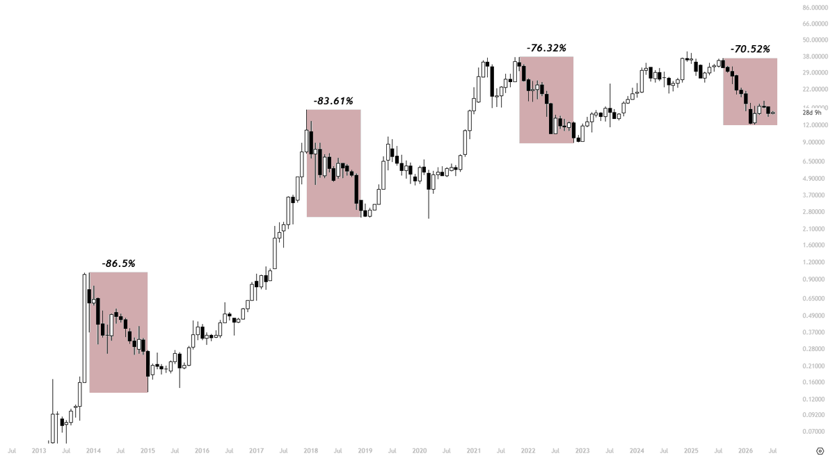 I hate to break the news for boomers...
But Gold ($XAU) has topped against $BTC.
We should see a