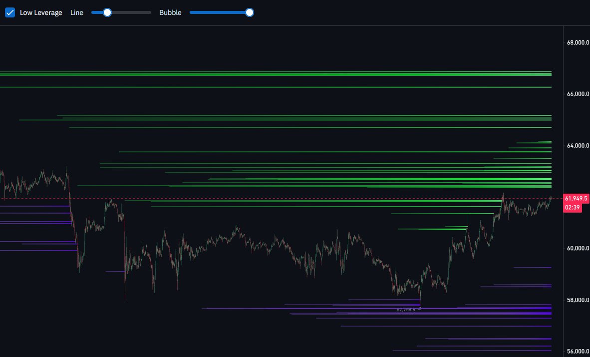 Looks like $BTC is going for them low leverage shorts.
62-64K is going to be the area to watch.
