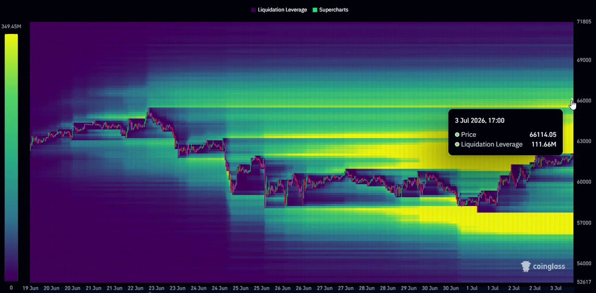 $BTC has some decent liquidity clusters on the upside.
Also there is large long side liquidity buil