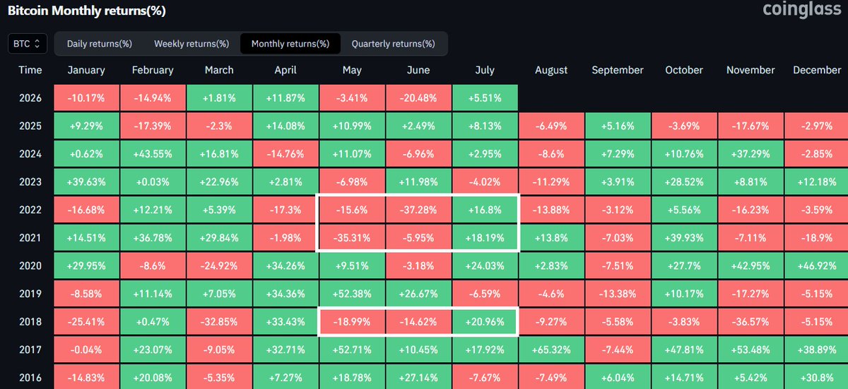 Last 3 times $BTC had a red May and June, it averaged 19% return in July.
If this repeats, Bitcoin