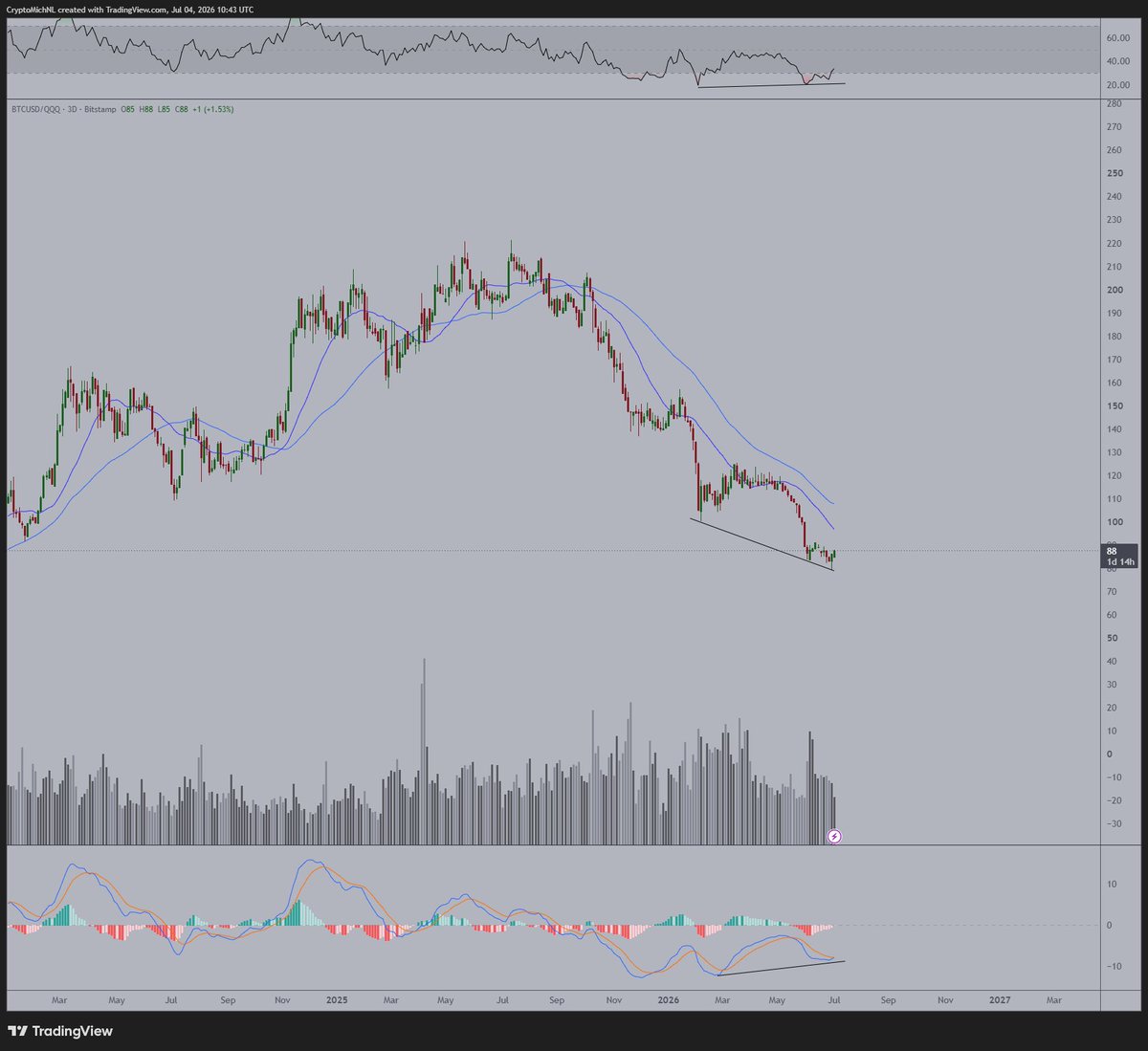 Xの@CryptoMichNL:暗号資産が向かうという強い兆候がある