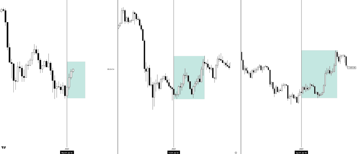 $BTC 

We're seeing an early July pump, similar to what we saw during the 2018 and 2022 bear markets