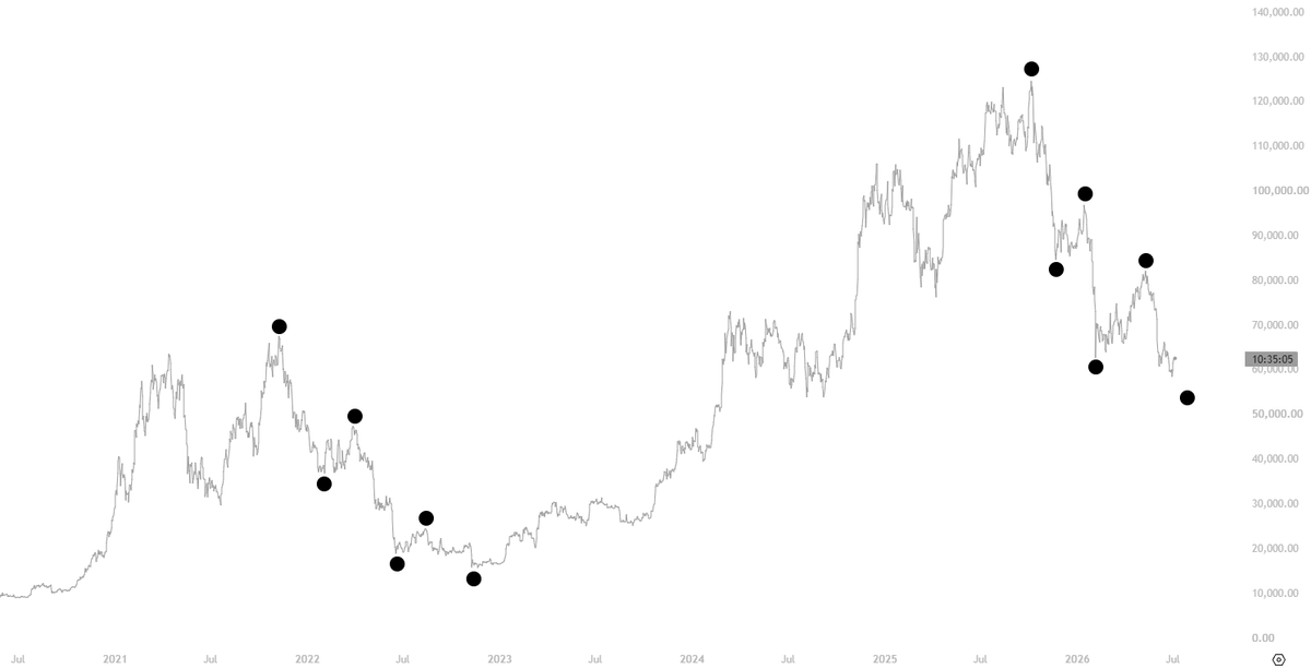 Without question $BTC is in the final stages of forming a bottom.

We're printing identical structur
