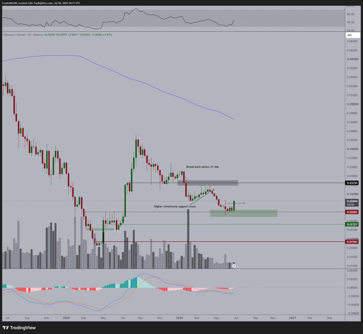$ETH has been breaking the downtrend against #Bitcoin and looks ready to continue running higher.

T