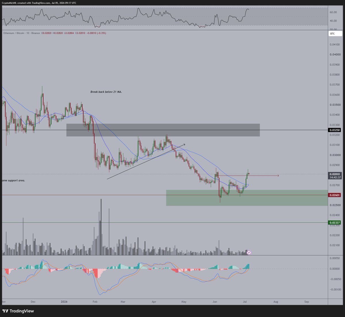 $ETH is clearly starting up a strong uptrend here, as it broke above the crucial MA's on the daily t