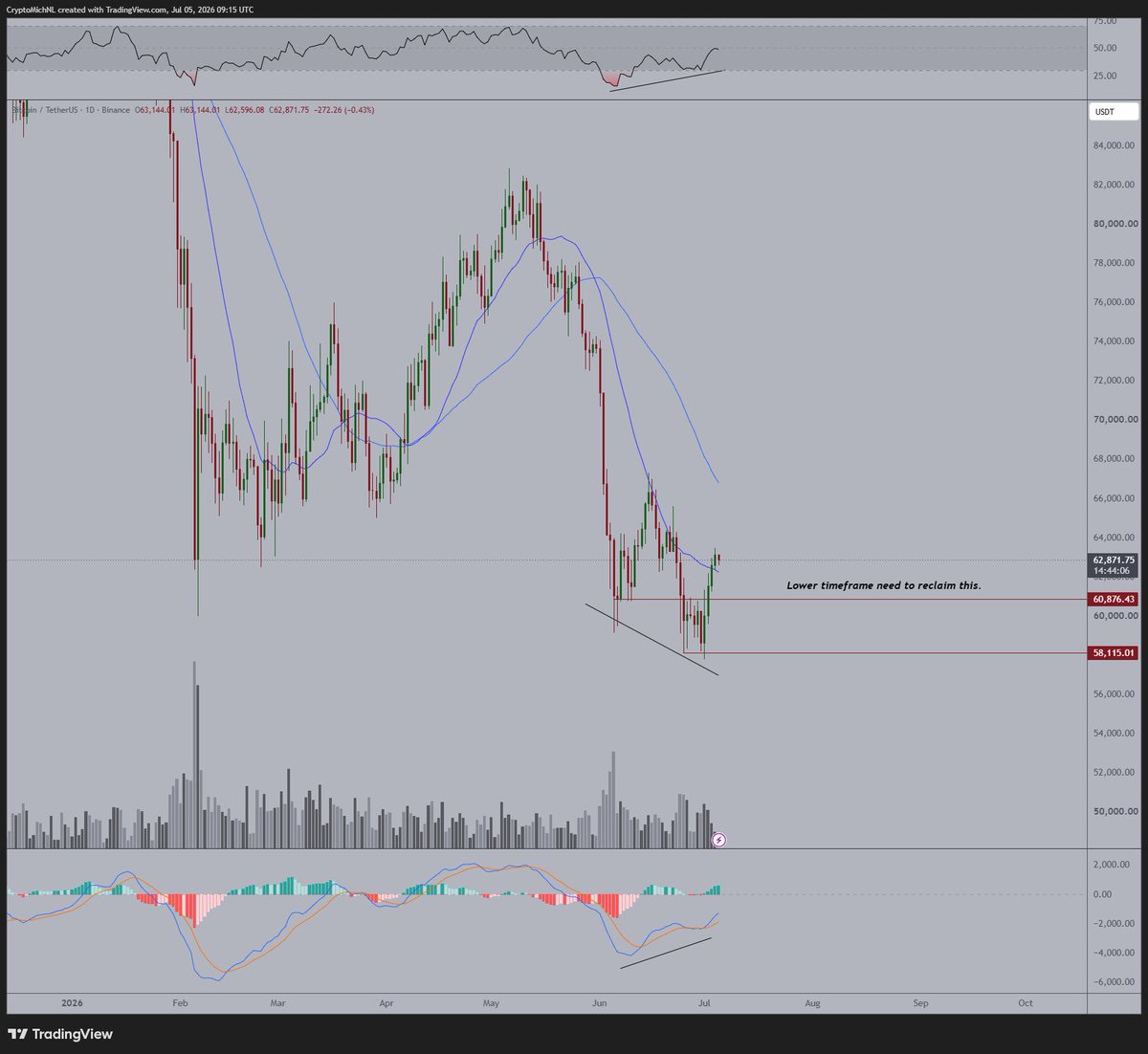 Solid price action of #Bitcoin.

It needs to make a higher low, and preferably I don't want to see i