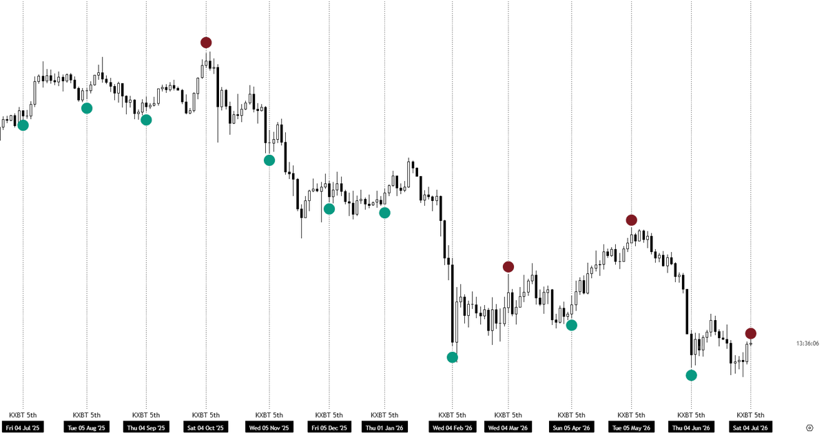 $BTC

It is the 5th.

We're pumping into Monday awell, which means we could see an inverse narrative