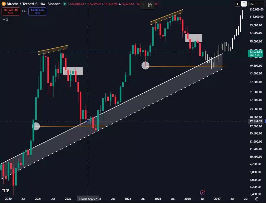 $BTC cycle bottom isn't in yet.

That's it, that's the tweet. https://t.co/Ckwni6l78Z