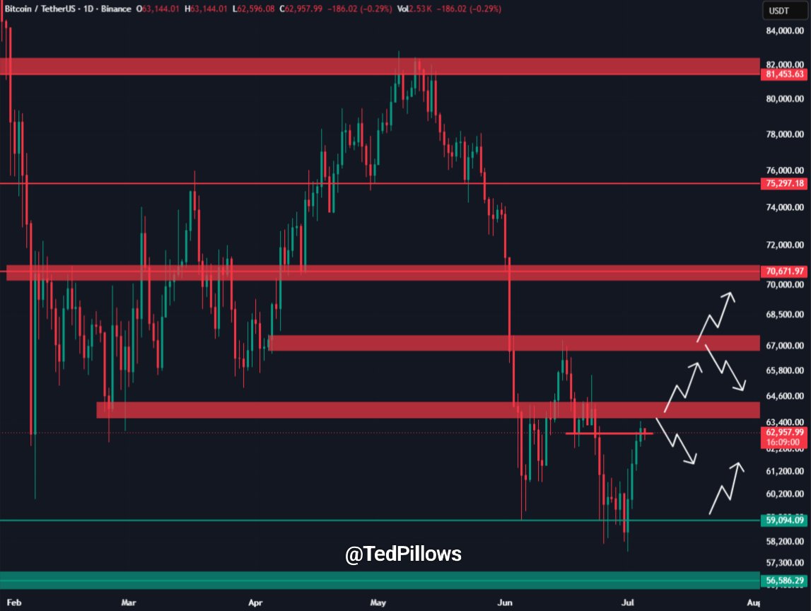 $BTC broke above the $63,000 level.

A daily close above the $62,800 level could push Bitcoin to $65