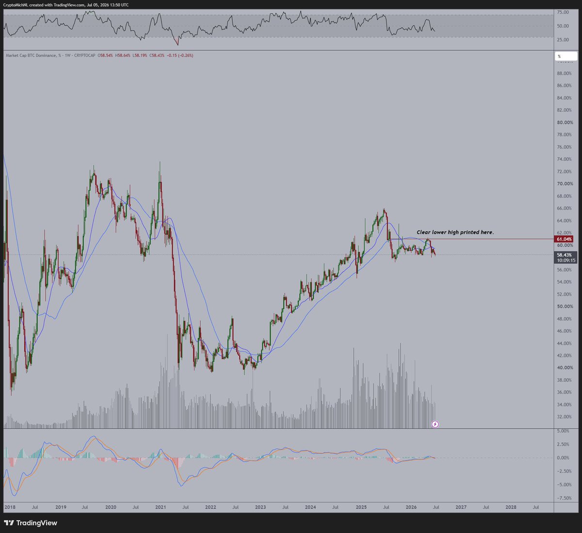 @CryptoMichNL no X: A dominância de #__PROT1__ está em tendência de