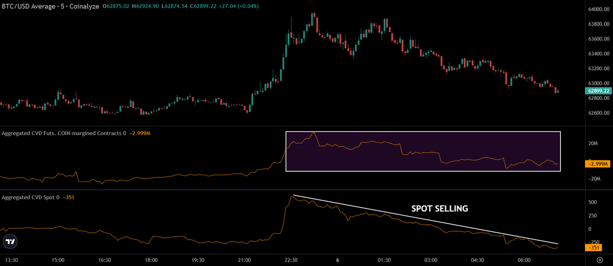 Perps are flat.
Spot has started to sell now.
Not a good sign for $BTC. https://t.co/VTHFB74ceh