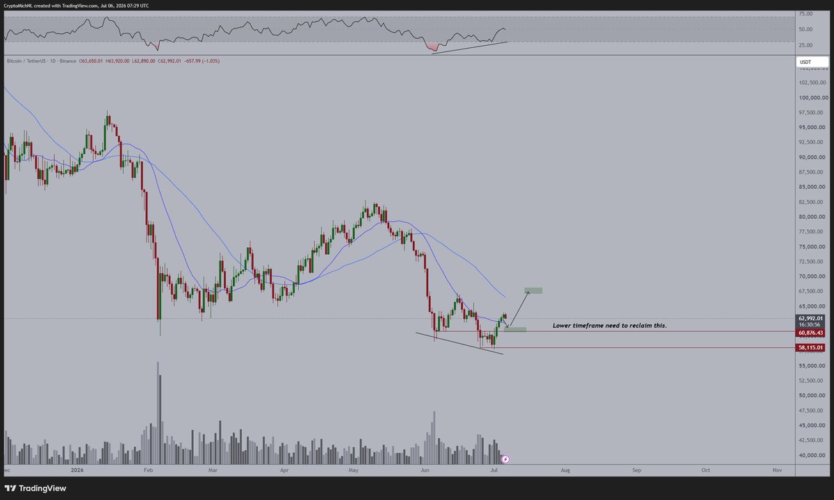 Nothing has changed on #Bitcoin.
There are conflicting theories:
- There's a strong bullish diverg