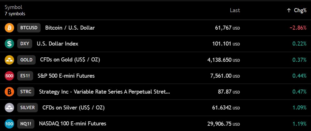 $BTC has dropped below $62,000.
US stock futures are up, while DXY is back above 101.
Pre-market s