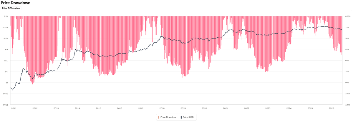 I genuinely don't understand this fixation on lower prices.
If you look at every $BTC cycle, it's c
