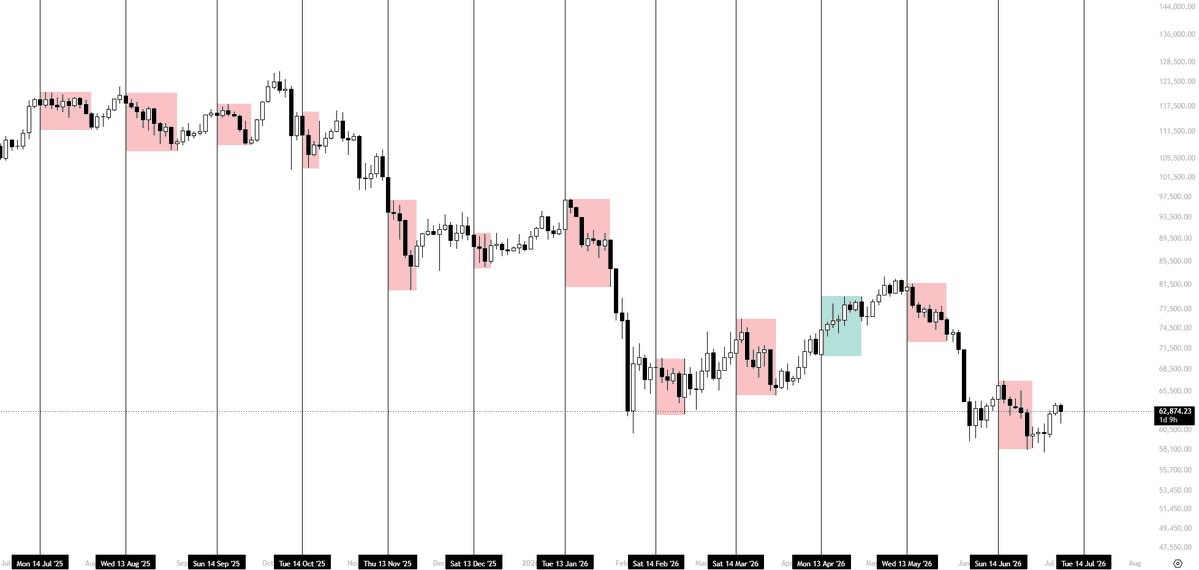 Watch out for the 14th of this month.
11/12 times after this date, $BTC has dropped 5%. This isn't