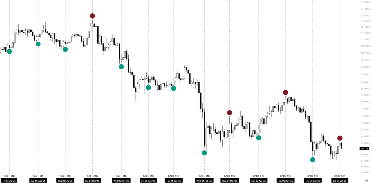 $BTC
We are -3% after my 5th Pivot.
Standard Procedure.✅ https://t.co/vMZEg8bhcI
