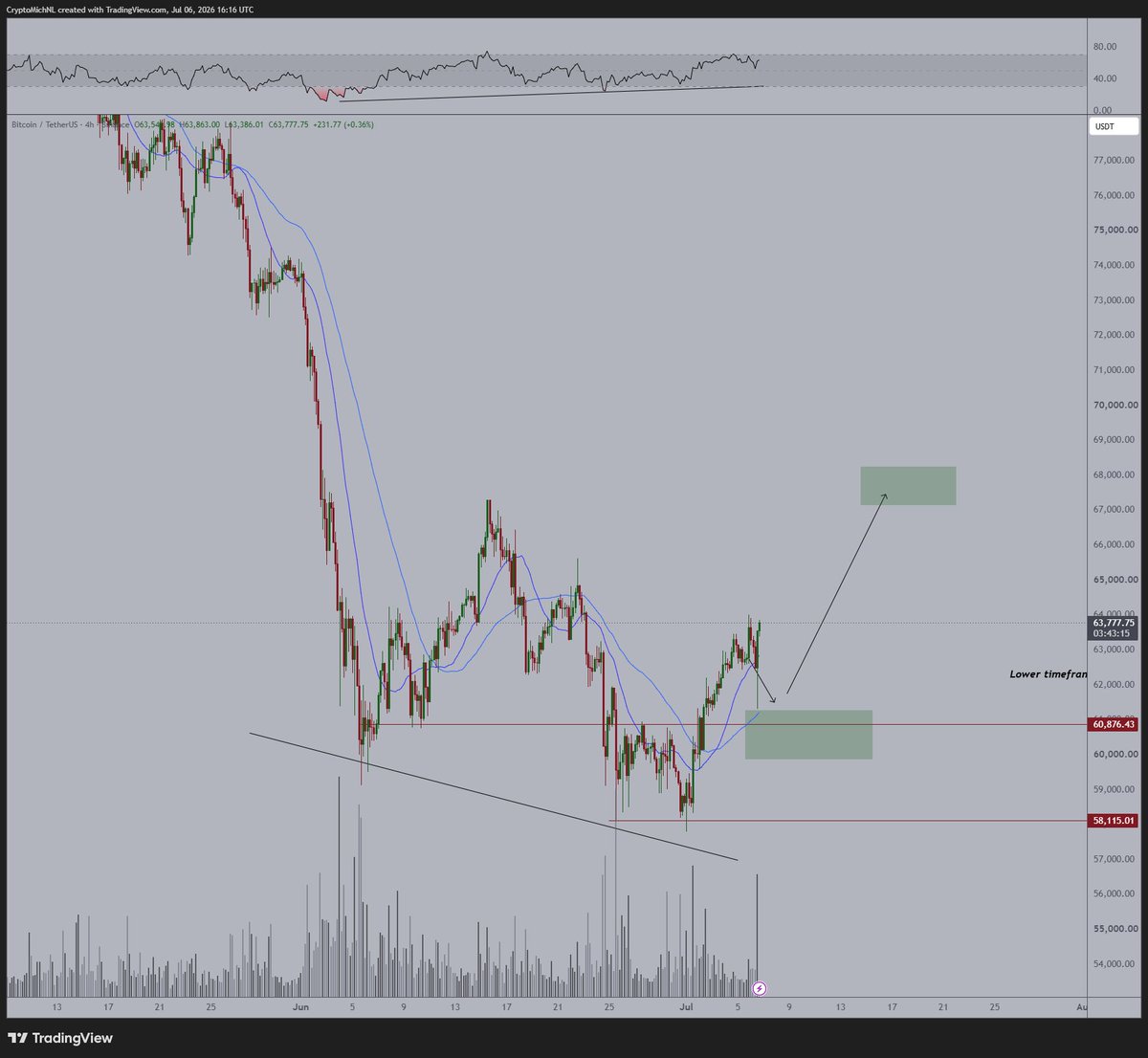 That's a great bounce from $BTC from these regions.
It's following the path that I wanted to see f