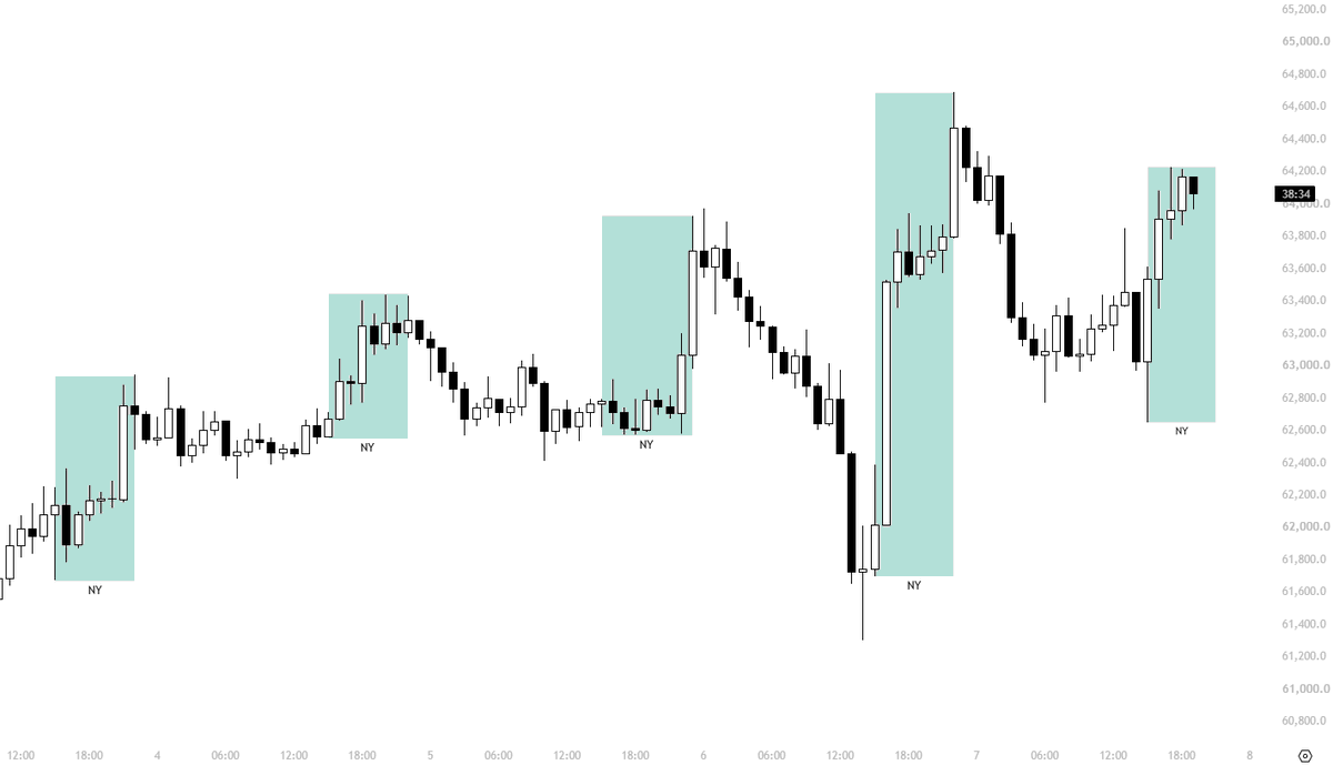 $BTC

Well... it looks like NY was exactly the same. ✅ https://t.co/XWrTAhVxUx